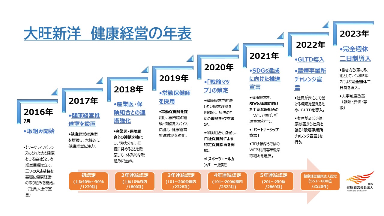 健康経営の年表