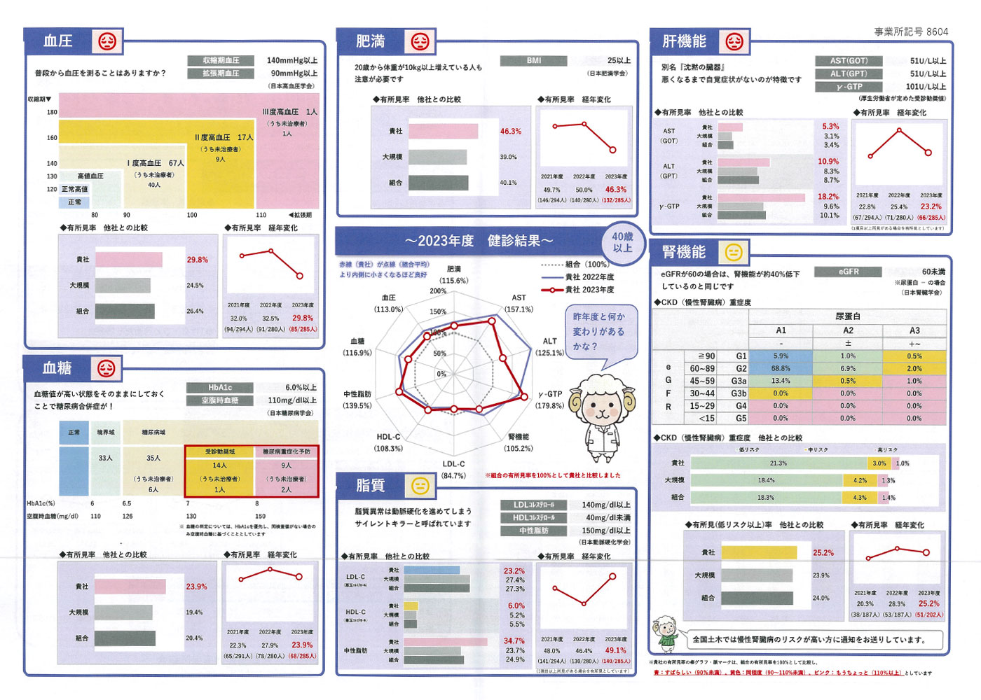 事業所健康度分析資料