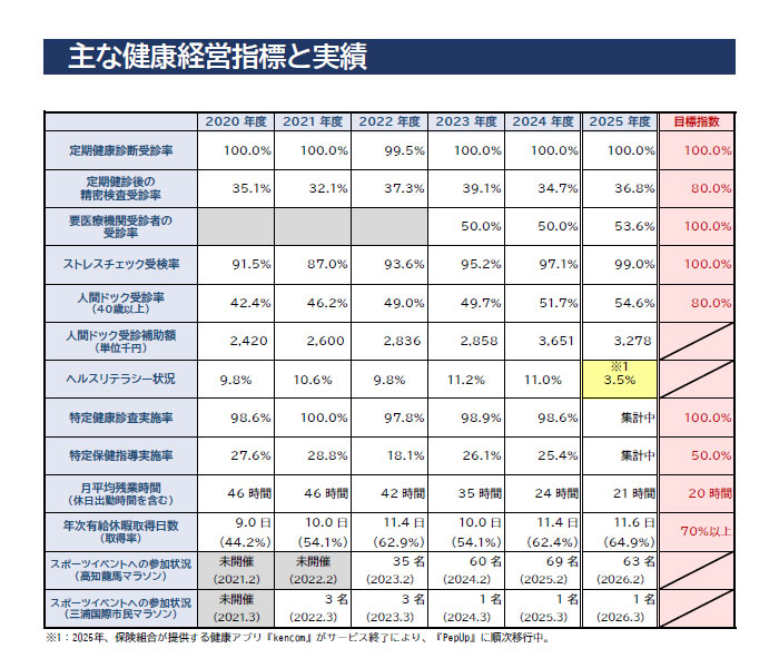 主な健康経営指標と実績
