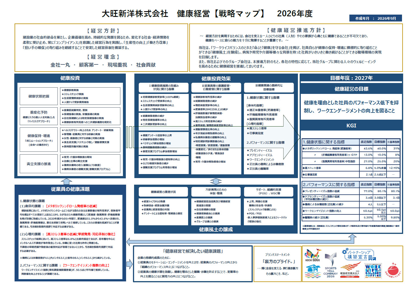 健康経営戦略マップ