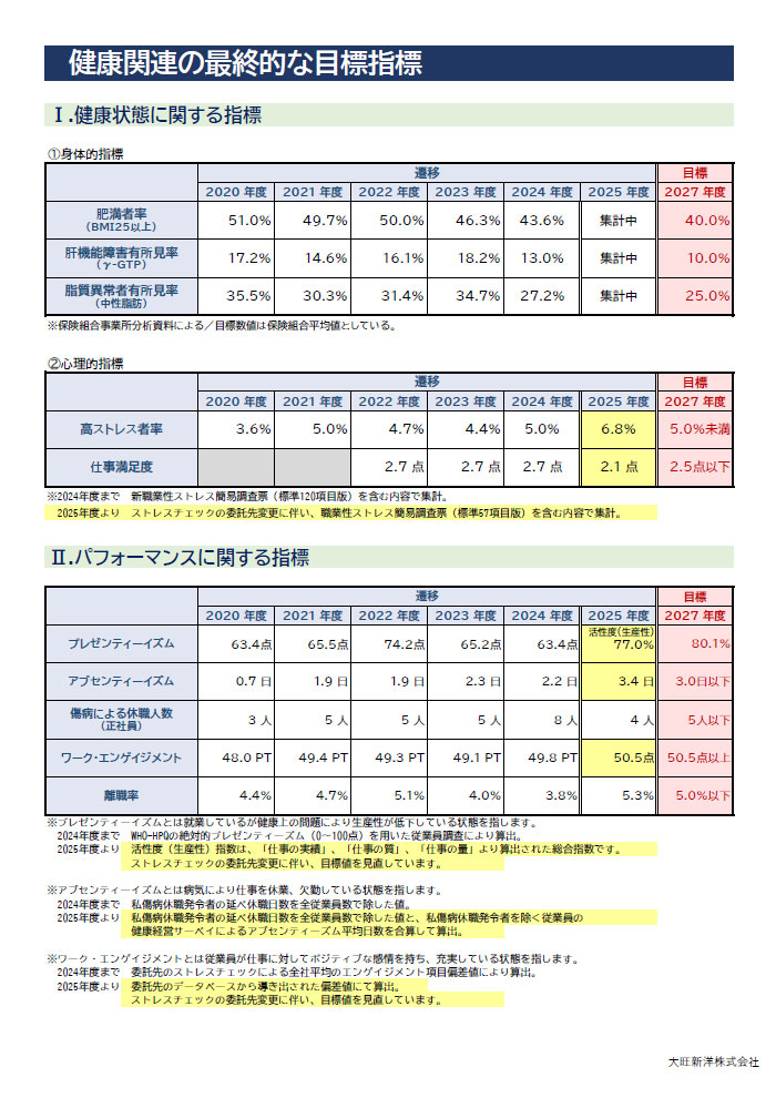 健康関連の最終的な目標指標